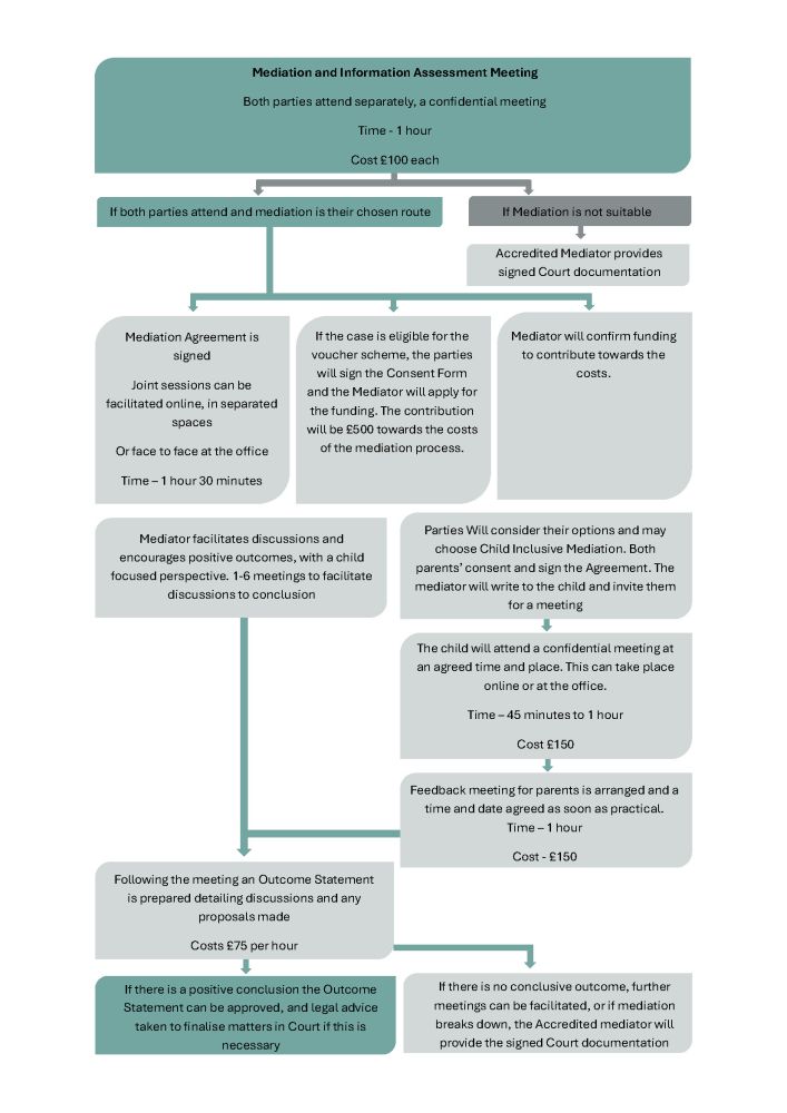 Family Mediation Process and Costs